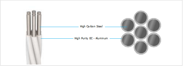 Stranded-Aluminum-Clad-Steel-Conductor-(AWS).png