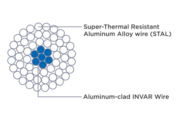 Super Thermal Alloy Conductor Invar Reinforced (STACIR)