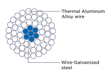 <strong>Thermal-resistant Aluminium-alloy Conductor TACSR (/ AW)</strong>