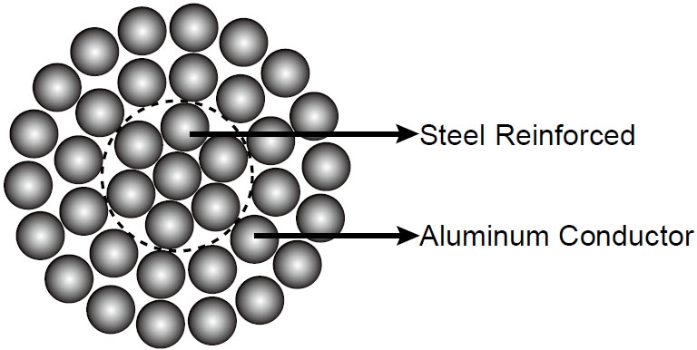 ACSR manufacturer,ACSR catalogue, ACSR Price, ACSR Parameter